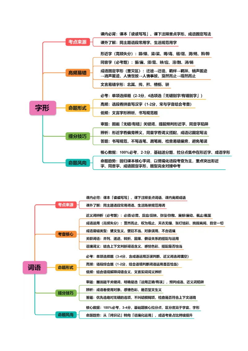 《统编2026年《暑假复习讲义》专题01语言基础知识（暑假复习讲义）（解析版）_26秋初中教辅资料_26秋初中《暑假预习》_2026秋《暑假自学课》9上语文（人教版）》第4页预览