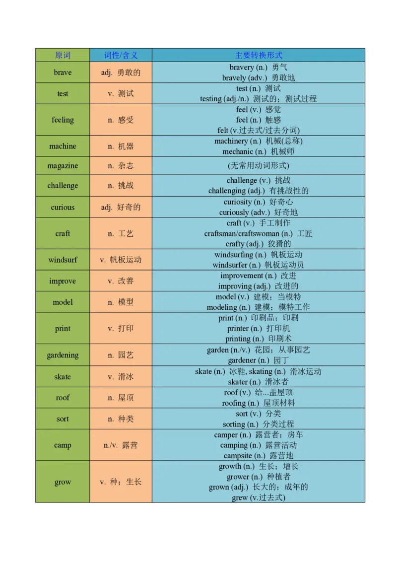 《第4讲U1核心词汇（暑假预习讲义）（知识全梳理&考点精准练）（解析版）_26秋初中教辅资料_26秋初中《暑假预习》_2026秋《暑假自学课》7上数学（沪教版▪五四制）》第2页预览