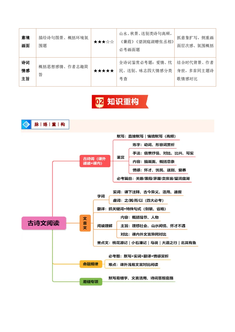《统编2026年《暑假复习讲义》专题04古诗文阅读（暑假复习讲义）（解析版）_26秋初中教辅资料_26秋初中《暑假预习》_2026秋《暑假自学课》9上语文（人教版）》第2页预览