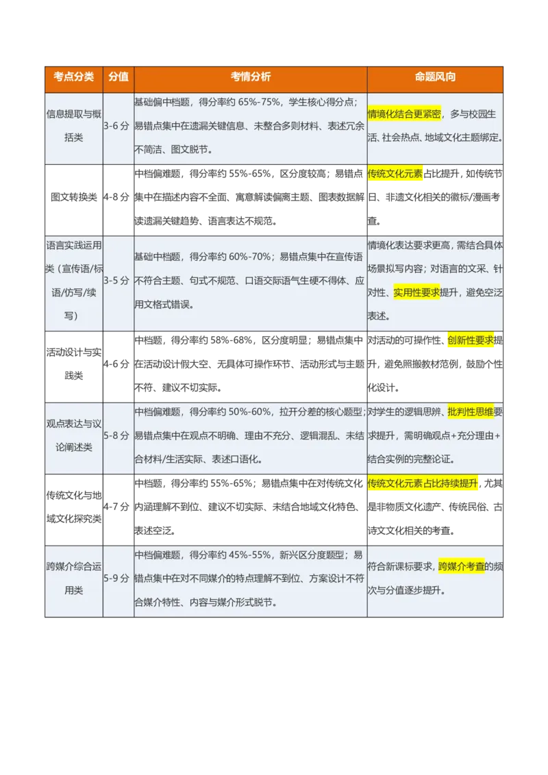 《统编2026年《暑假复习讲义》专题02专题学习活动与整本书阅读（暑假复习讲义）（原卷版）_26秋初中教辅资料_26秋初中《暑假预习》_2026秋《暑假自学课》9上语文（人教版）》第2页预览