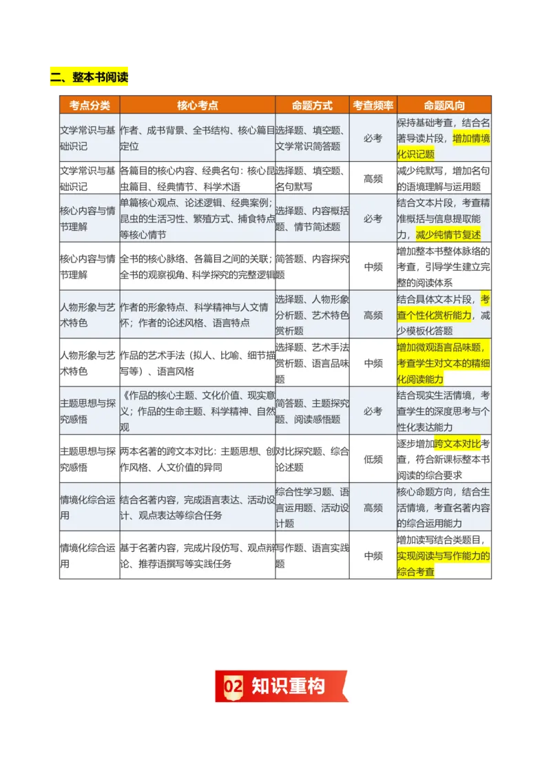 《统编2026年《暑假复习讲义》专题02专题学习活动与整本书阅读（暑假复习讲义）（原卷版）_26秋初中教辅资料_26秋初中《暑假预习》_2026秋《暑假自学课》9上语文（人教版）》第3页预览