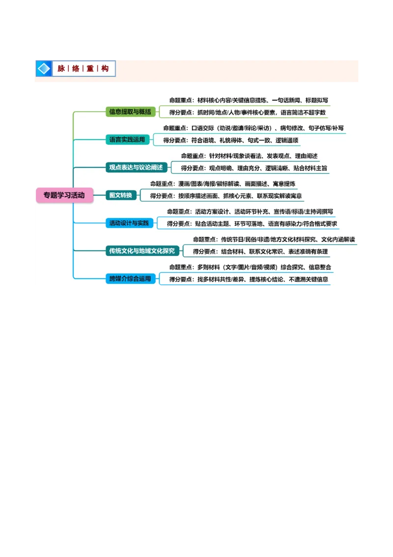 《统编2026年《暑假复习讲义》专题02专题学习活动与整本书阅读（暑假复习讲义）（原卷版）_26秋初中教辅资料_26秋初中《暑假预习》_2026秋《暑假自学课》9上语文（人教版）》第4页预览