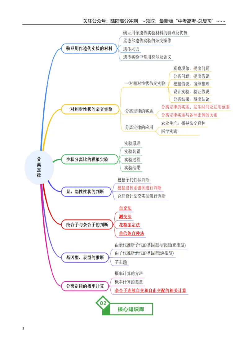 《第15讲分离定律（知识清单）（全国通用）（教师版）_06-生物-高考总复习_一轮复习_2026年-生物高考一轮复习_2026年高考生物一轮复习讲义+练习+课件（新教材新高考）-G55_2026版》第2页预览