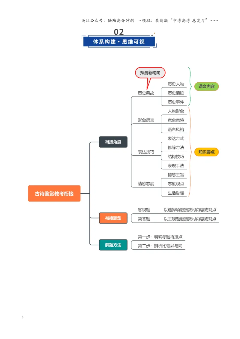 《第07讲古代诗歌鉴赏教考衔接题（复习讲义）（全国通用）（教师版）_一轮复习_2026年-语文一轮复习_2026年高考语文一轮复习讲义+练习+课件（新教材新高考）-G55_2026版》第3页预览
