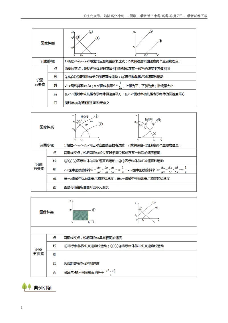 《考点04运动图像问题追及相遇问题 （核心考点精讲精练）（教师版）_04-物理-高考总复习_一轮复习_2025年_2025年高考物理一轮复习考点精讲精练（新高考通用）》第7页预览