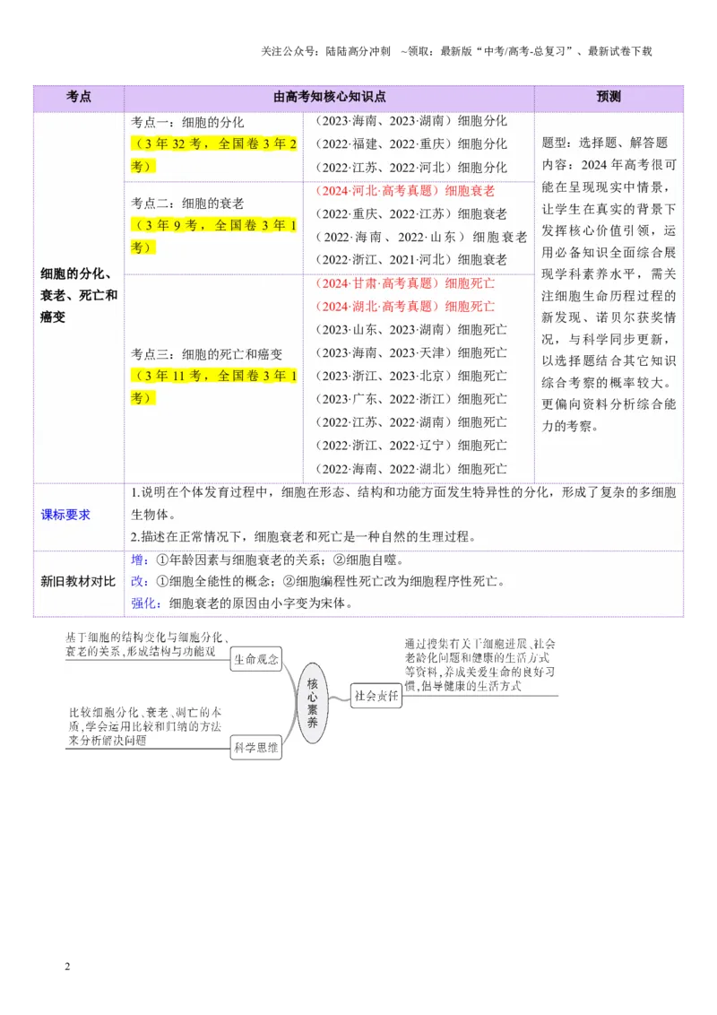 《第14讲细胞的分化、衰老、死亡和癌变（讲义）（教师版）_06-生物-高考总复习_一轮复习_2025年_2025年新高考生物一轮复习讲义PPT知识点习题训_资料_第四单元细胞的生命历程》第2页预览