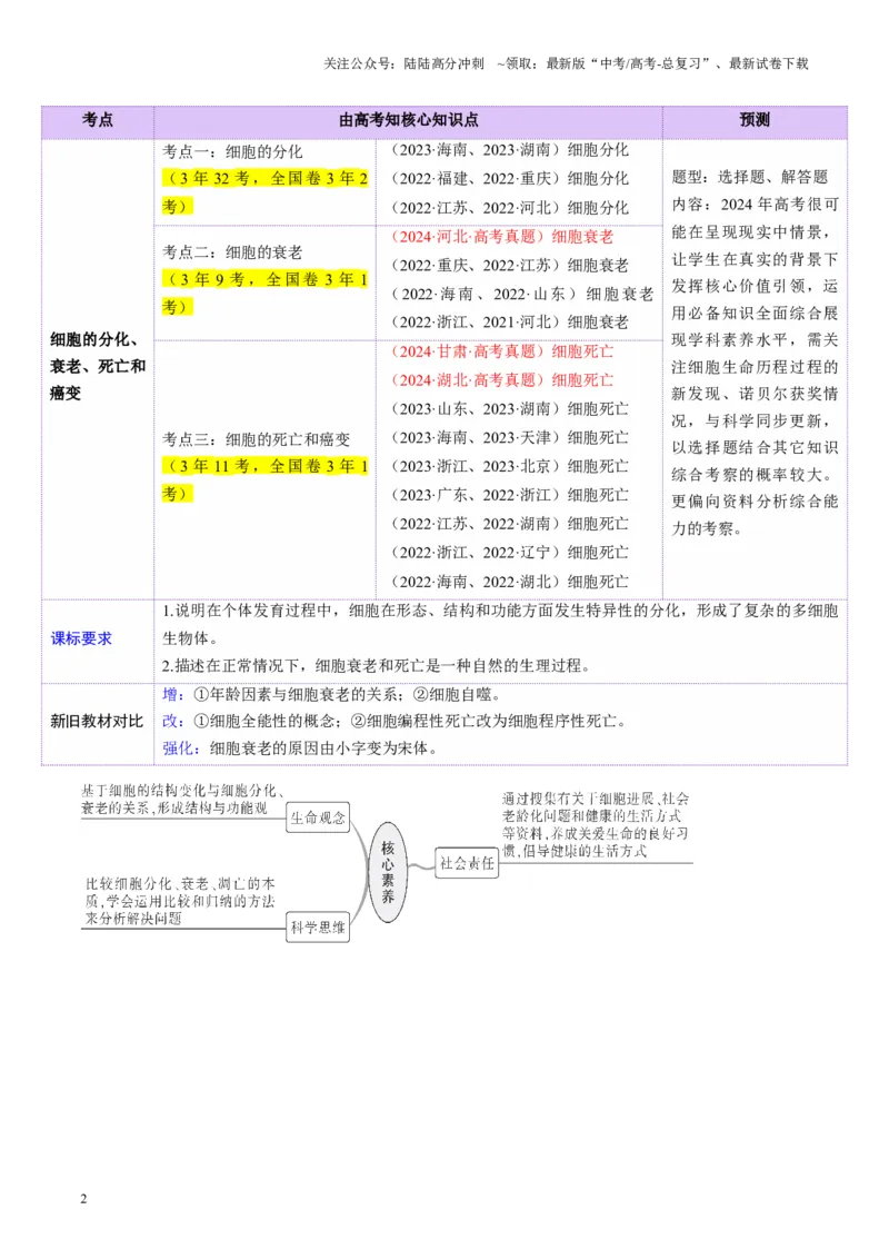 《第14讲细胞的分化、衰老、死亡和癌变（讲义）（学生版）_06-生物-高考总复习_一轮复习_2025年_2025年高考生物一轮复习讲义+练习+课件（新教材新高考）_第四单元细胞的生命历程》第2页预览
