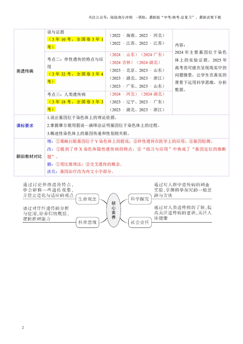 《第17讲伴性遗传和人类遗传病（讲义）（教师版）_06-生物-高考总复习_一轮复习_2025年_2025年新高考生物一轮复习讲义PPT知识点习题训_资料_第五单元基因的传递规律》第2页预览