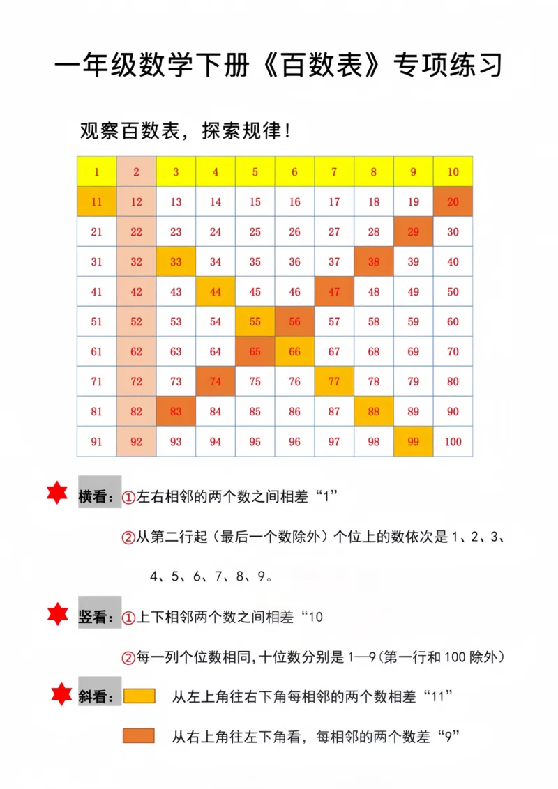 《一年级数学下册百数表专项练习2_1年级下册同步教辅_1下-数学_一下数学-专项练习题》第3页预览