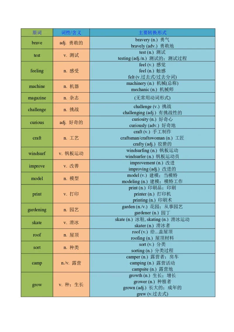《第4讲U1核心词汇（暑假预习讲义）（知识全梳理&考点精准练）（原卷版）_26秋初中教辅资料_26秋初中《暑假预习》_2026秋《暑假自学课》7上数学（沪教版▪五四制）》第2页预览