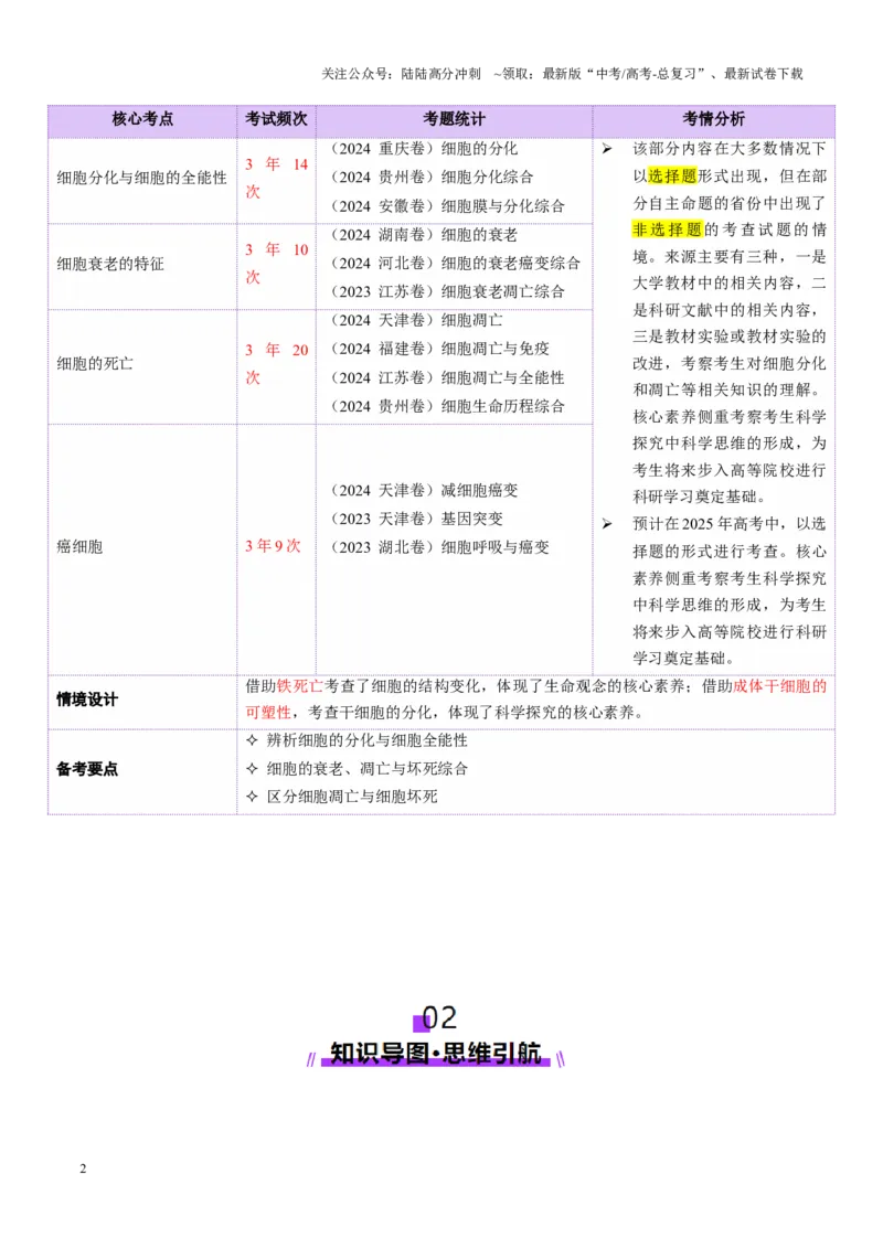 《第06讲细胞的分化、衰老、死亡和癌变（讲义）（学生版）_06-生物-高考总复习_二轮复习_2025年_2025年高考生物二轮复习课件+讲义+练习（新高考通用）》第2页预览