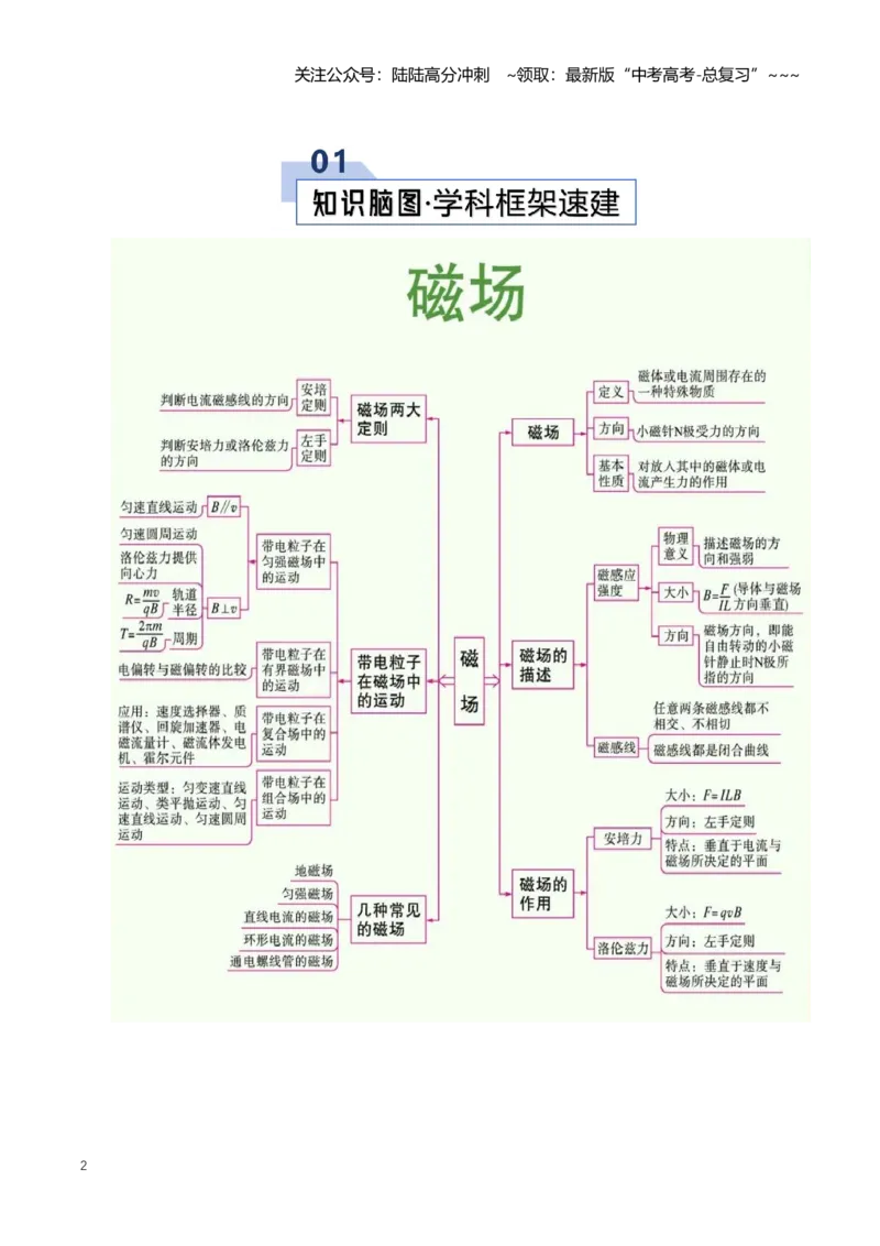 《专题12磁场（知识清单）（全国通用）（教师版）_04-物理-高考总复习_一轮复习_2026年-物理高考一轮复习_2026年高考物理一轮复习讲义+练习+课件（新教材新高考）-G55_2026版_第十一章磁场》第2页预览