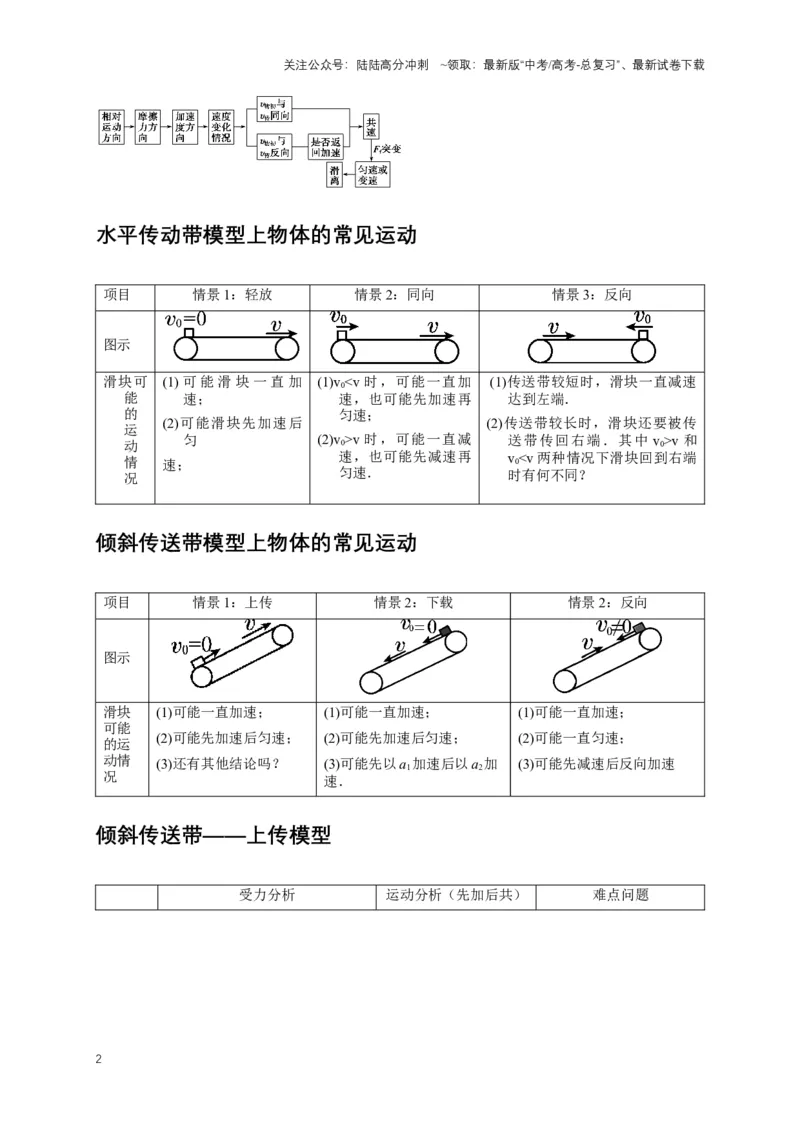 《秘籍5用动力学与能量解决多过程问题（解析版）_04-物理-高考总复习_专项复习_2025年_2025年高考物理压轴题练习_高考物理压轴题专项通关秘籍》第2页预览