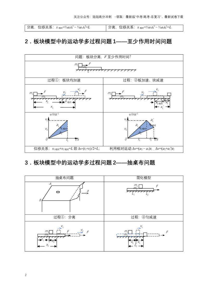 《秘籍2连接体与板块模型问题（解析版）_04-物理-高考总复习_专项复习_2025年_2025年高考物理压轴题练习_高考物理压轴题专项通关秘籍》第2页预览