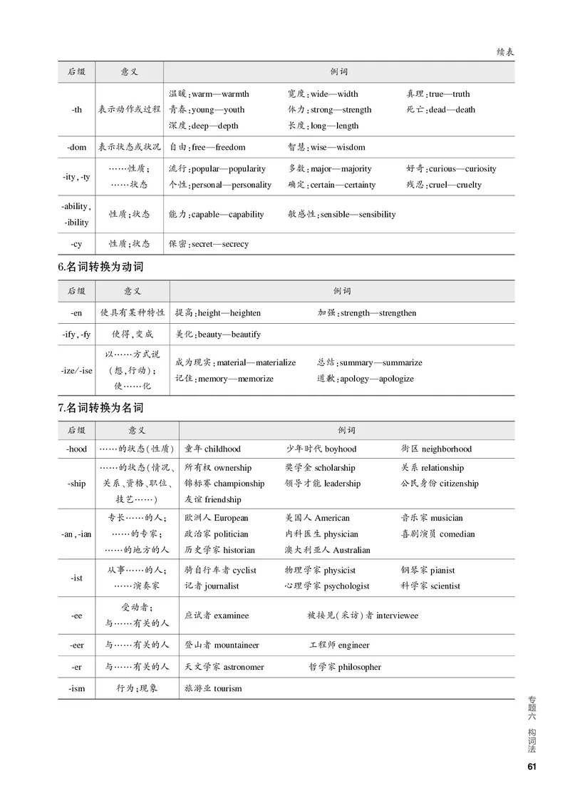 《1_2.PDF教参电子书——基础讲练册_2024版教学资源包_2024版.新高考版英语.5·3A版_6_专题六构词法_2_PDF教参电子书》第6页预览