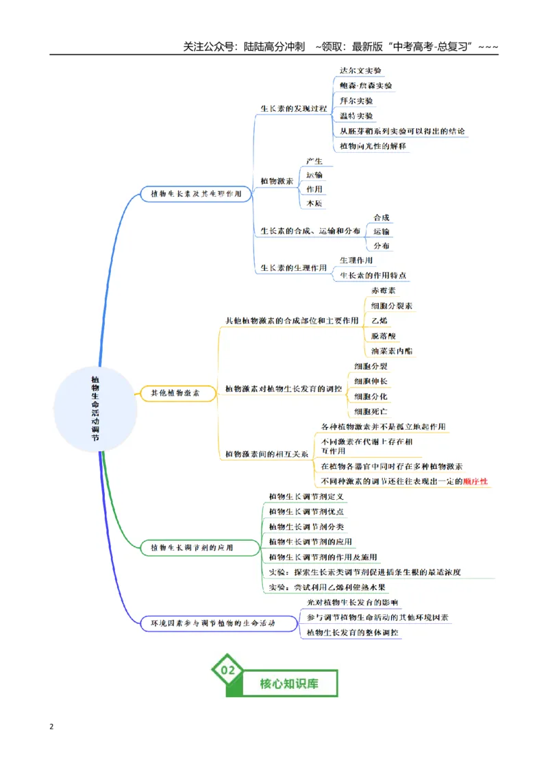 《第31讲植物生命活动调节（知识清单）（全国通用）（教师版）_06-生物-高考总复习_一轮复习_2026年-生物高考一轮复习_2026年高考生物一轮复习讲义+练习+课件（新教材新高考）-G55_2026版》第2页预览