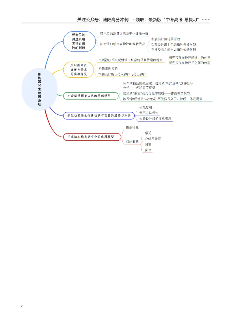 《第30讲动物生命活动调节的综合分析（知识清单）（全国通用）（学生版）_06-生物-高考总复习_一轮复习_2026年-生物高考一轮复习_2026年高考生物一轮复习知识清单（全国通用）-G56_2026版》第2页预览