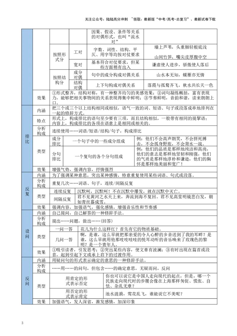 《考点41辨析与鉴赏修辞手法（学生版）_一轮复习_2025年_2025年高考语文一轮复习考点精讲精练（新高考通用）》第3页预览