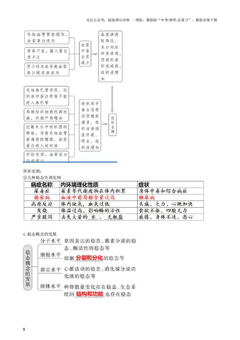 《第25讲内环境与稳态（讲义）（教师版）_06-生物-高考总复习_一轮复习_2024年_2024年高考生物一轮复习讲练测(课件+讲义+练习)（新高考）_讲义+练习》第9页预览
