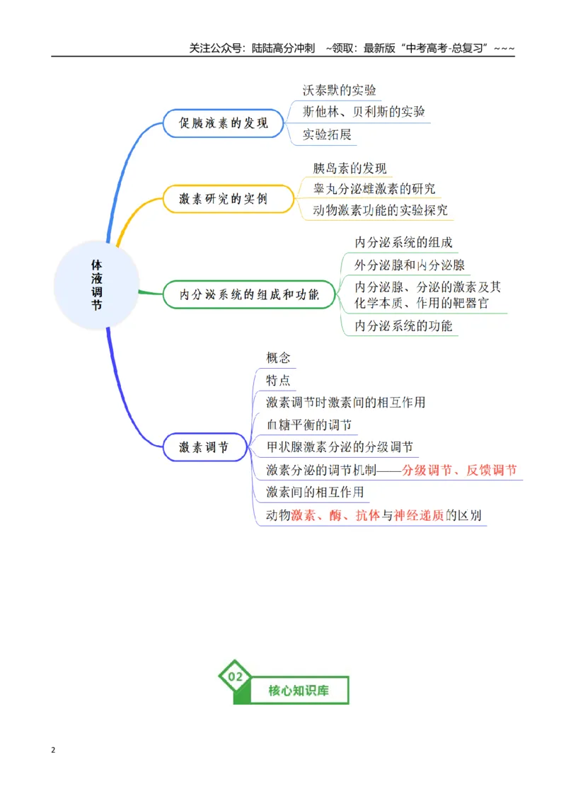 《第26讲体液调节（知识清单）（全国通用）（原卷版）_06-生物-高考总复习_一轮复习_2026年-生物高考一轮复习_2026年高考生物一轮复习知识清单（全国通用）-G56_2026版》第2页预览