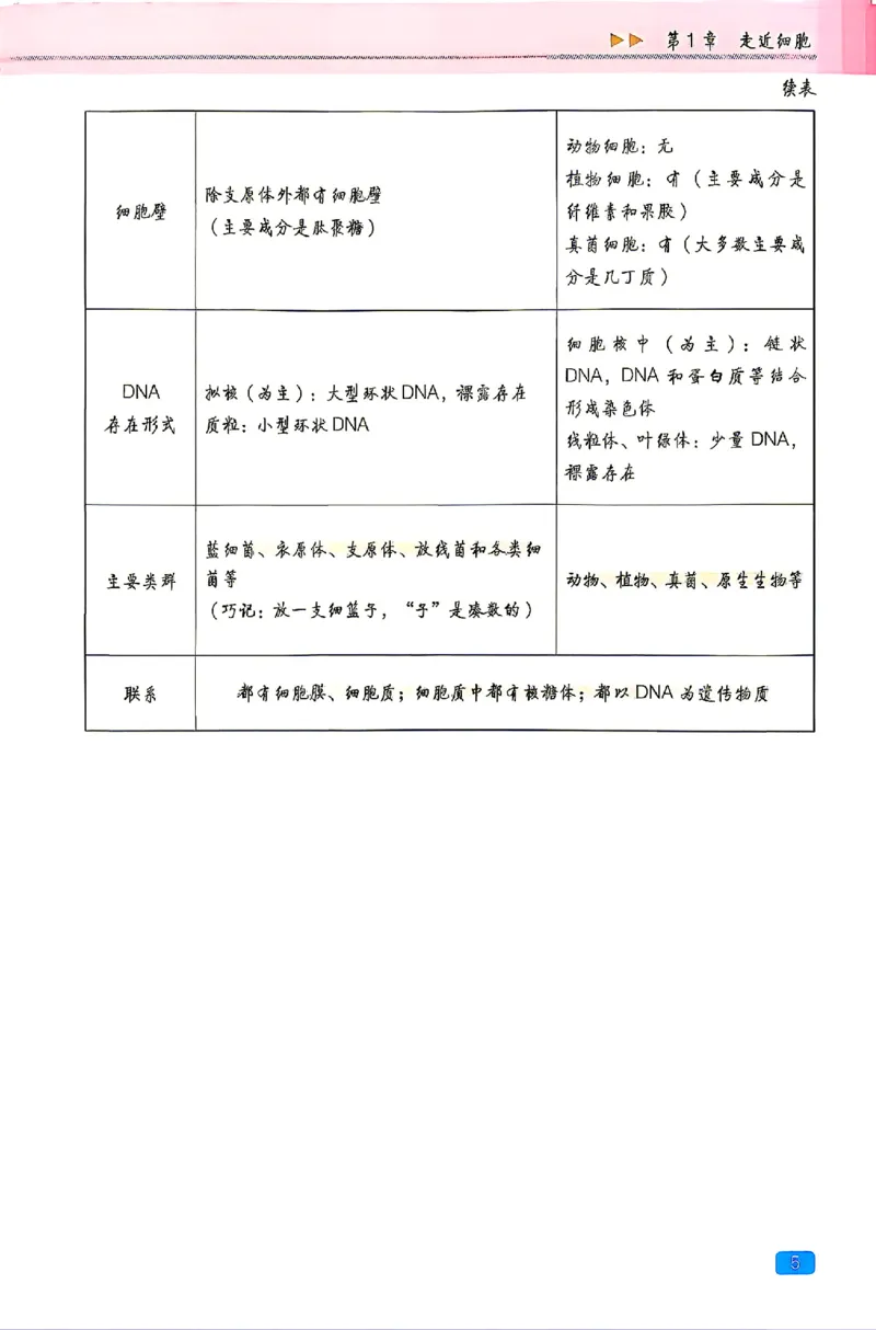 《2027一生儿生物一本通必修一回归教材背诵_2027一生儿高中生物一本通必修一》第9页预览