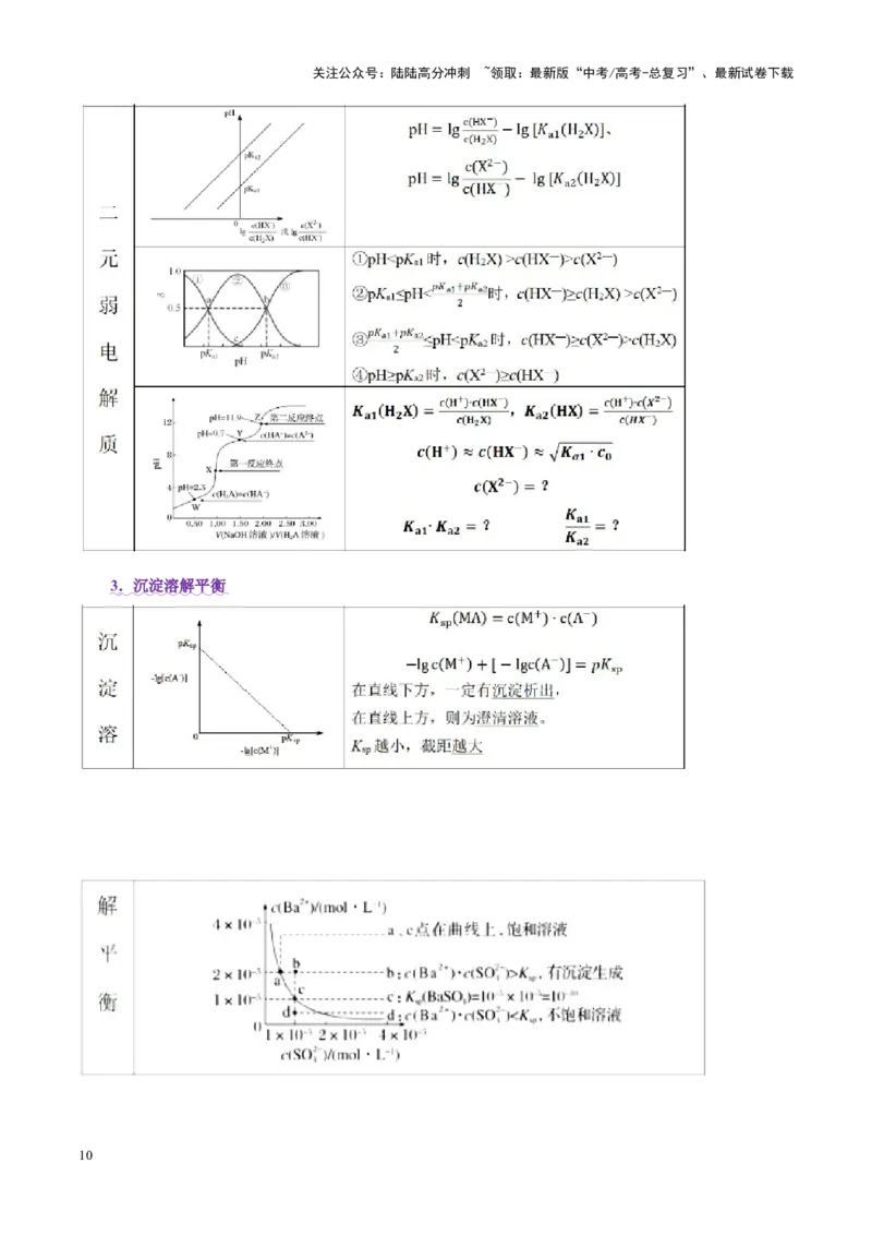 《热点专项溶液中离子平衡的图像（学生版）_05-化学-高考总复习_二轮复习_2025年_2025年高考化学二轮复习课件+讲义+练习（新高考通用）》第10页预览