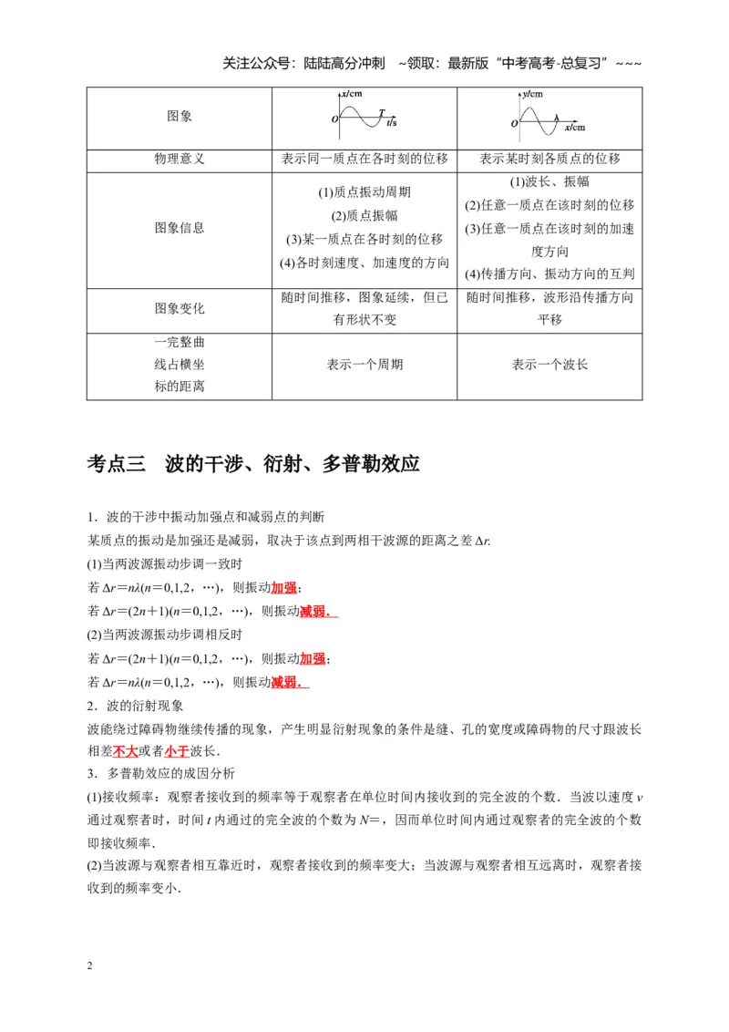 《第28讲机械波（学生版）_04-物理-高考总复习_一轮复习_2026年-物理高考一轮复习_2026年高考物理一轮复习考点精讲精练（全国通用）-G346_资料_2026版》第2页预览