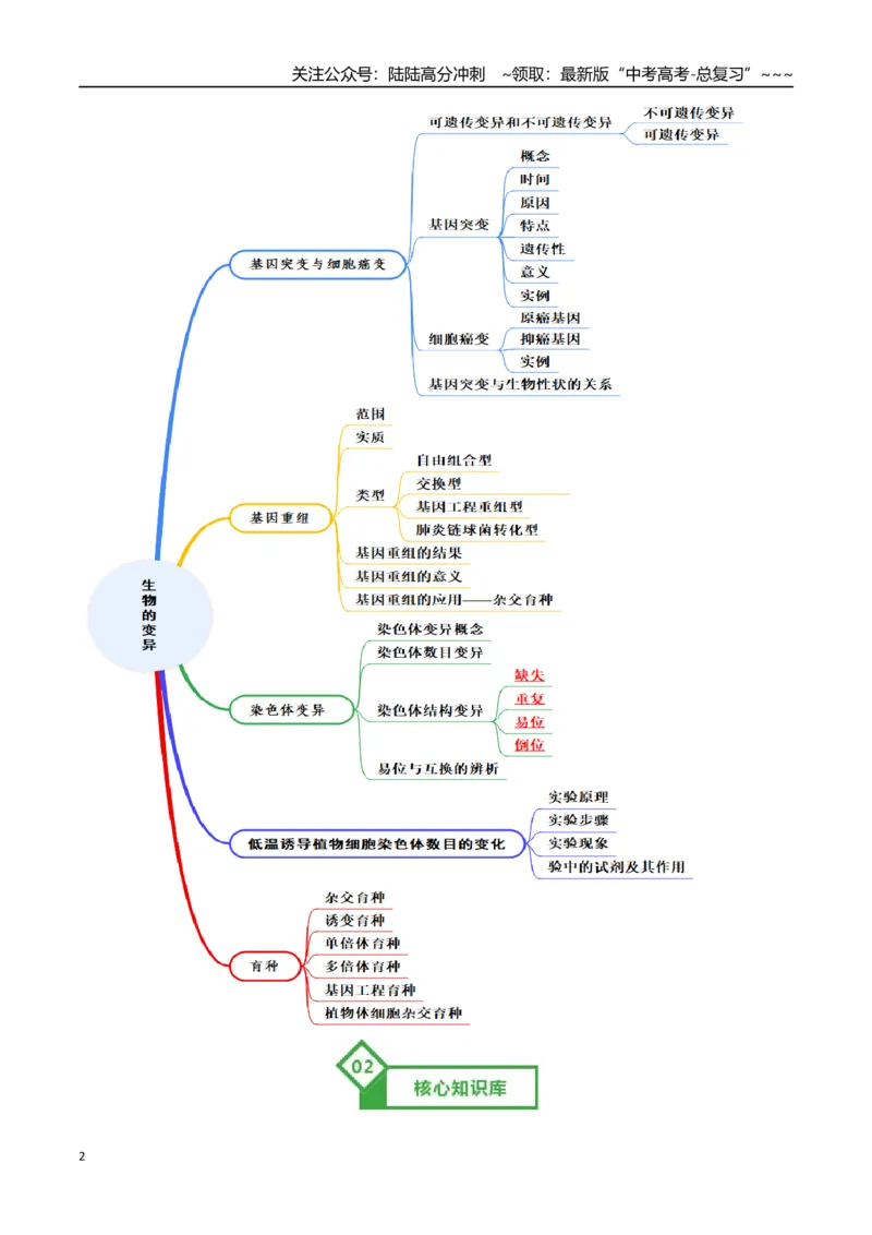 《第22讲生物的变异（知识清单）（全国通用）（教师版）_06-生物-高考总复习_一轮复习_2026年-生物高考一轮复习_2026年高考生物一轮复习讲义+练习+课件（新教材新高考）-G55_2026版》第2页预览