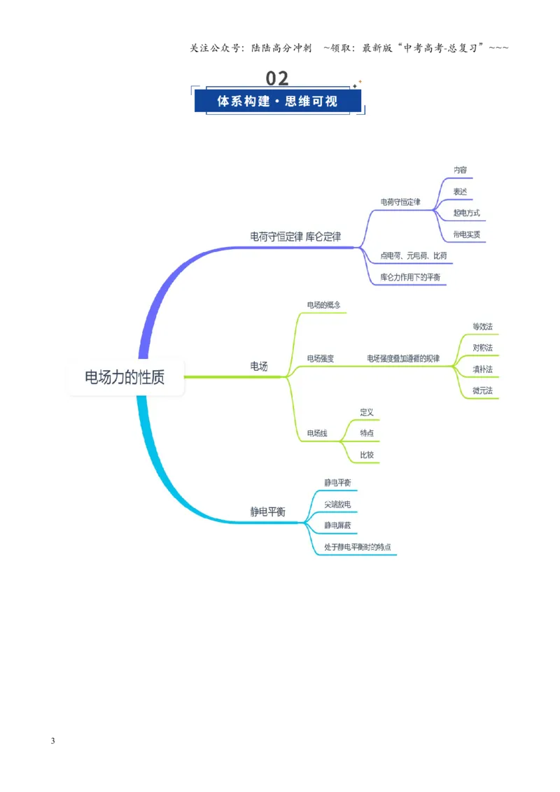 《第29讲电场力的性质（复习讲义）（四川专用）（学生版）_04-物理-高考总复习_一轮复习_2026年-物理高考一轮复习_2026年高考物理一轮课件+讲义+练习（四川专用）-G335》第3页预览