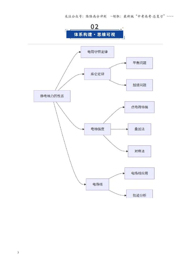 《第30讲静电场中力的性质（复习讲义）（福建专版）（教师版）(1)_04-物理-高考总复习_一轮复习_2026年-物理高考一轮复习_2026年高考物理一轮课件+讲义+练习（福建专用）-G328》第3页预览