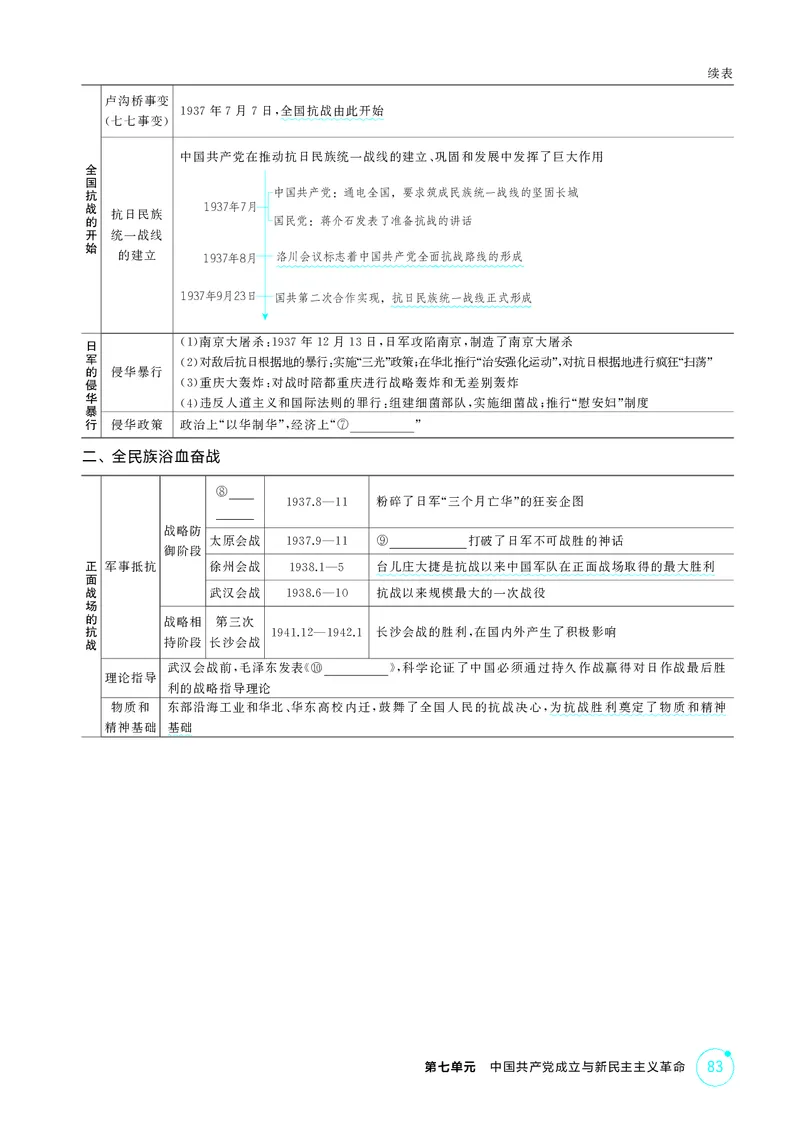《1_07-第七单元　中国成立与新民主主义革命_2026版教学资源包_202653高考总复习A版_广东版_2026版.广东版.选考总复习.历史.5·3A版_二、教师用书PDF_必修中外历史纲要（上）_2_精讲册PDF》第8页预览
