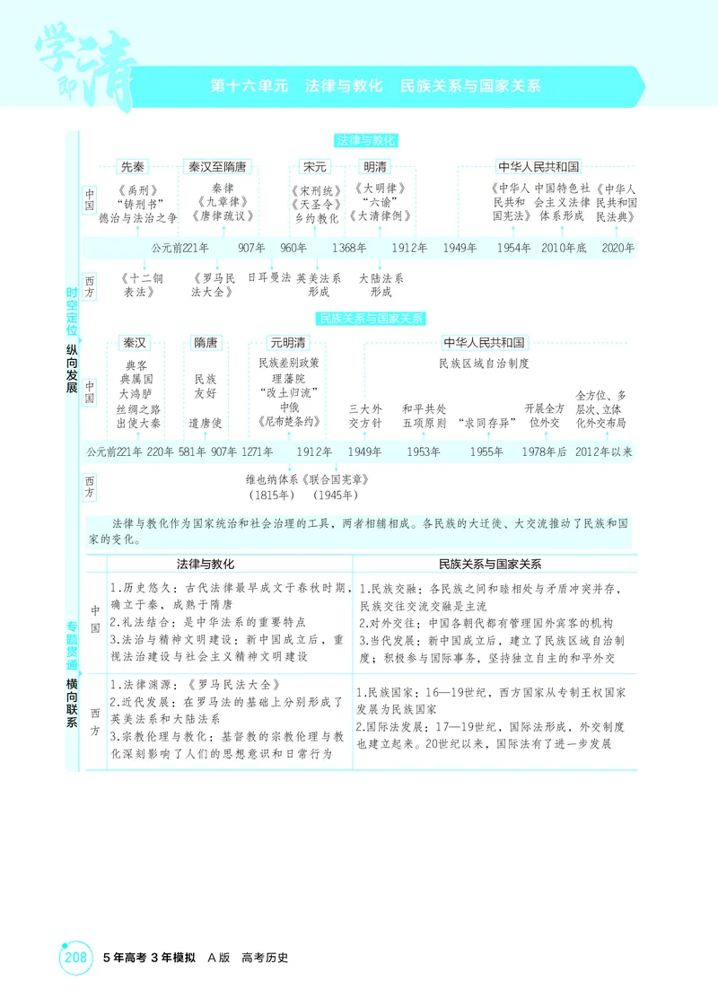 《1_16-第十六单元　法律与教化　民族关系与国家关系_2026版教学资源包_202653高考总复习A版_广东版_2026版.广东版.选考总复习.历史.5·3A版_二、教师用书PDF_选择性必修1国家制度与社会治理_84》第1页预览