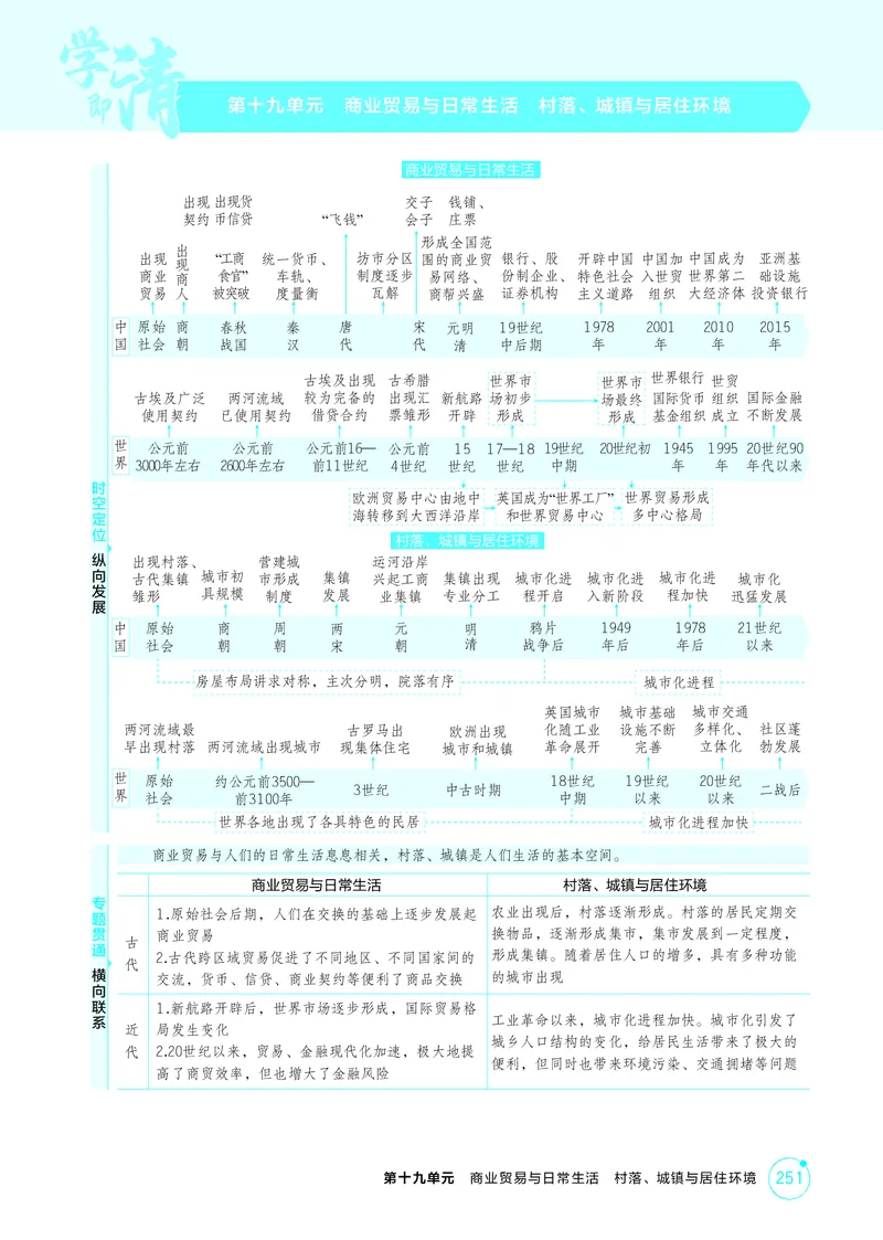《1_19-第十九单元　商业贸易与日常生活　村落、城镇与居住环境_2026版教学资源包_202653高考总复习A版_广东版_2026版.广东版.选考总复习.历史.5·3A版_二、教师用书PDF_2_精讲册PDF》第1页预览