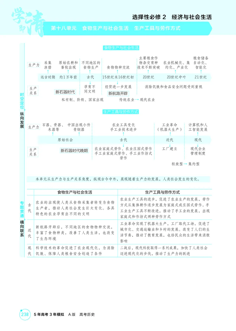 《1_18-第十八单元　食物生产与社会生活　生产工具与劳作方式_2026版教学资源包_202653高考总复习A版_湖南版_2026版.湖南版.选考总复习.历史.5·3A版_二、教师用书PDF_2_精讲册PDF》第1页预览