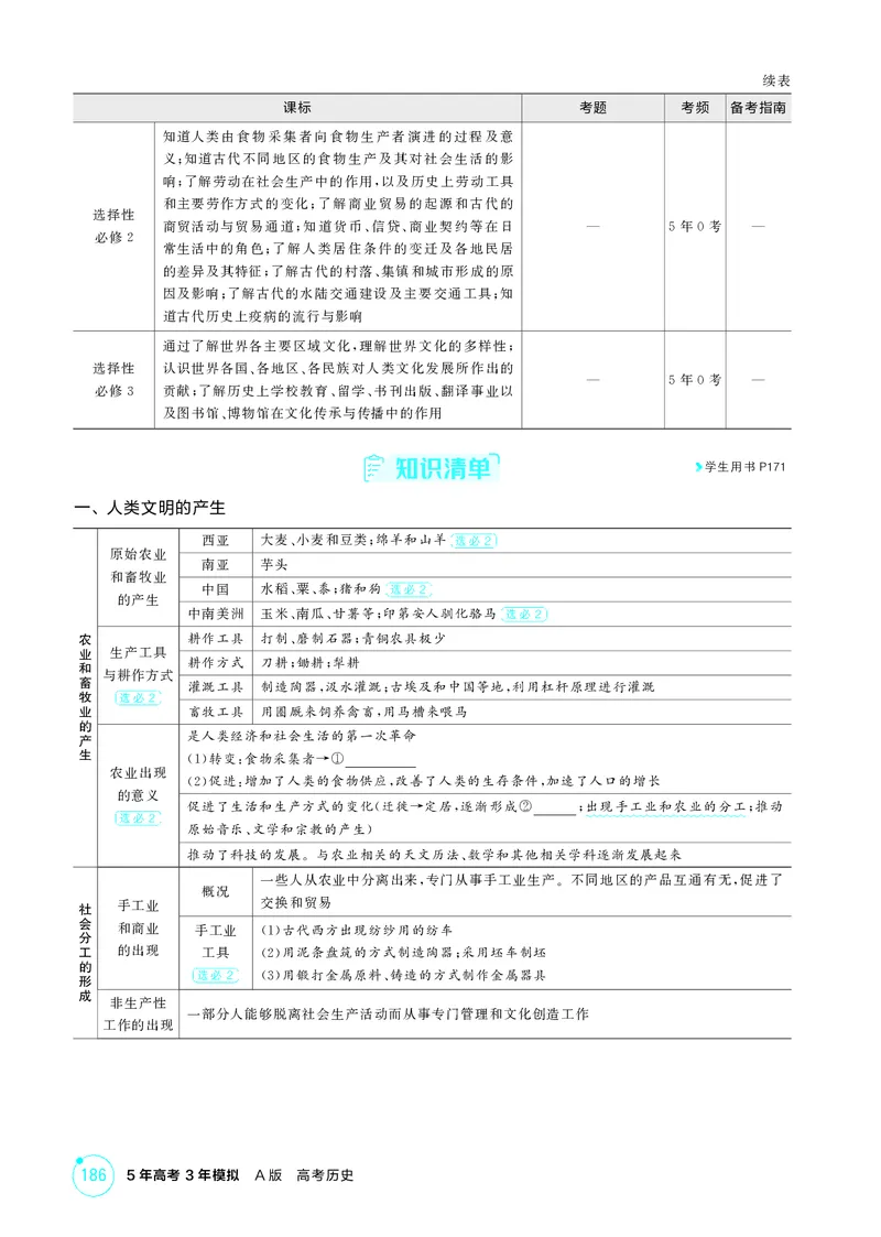 《1_12-第十单元古代文明的产生与发展_2026版教学资源包_202653高考总复习A版_江苏版_2026版.江苏版.选考总复习.历史.5·3A版_二、教师用书PDF_第三部分世界史_第十单元古代文明的产生与发展》第2页预览