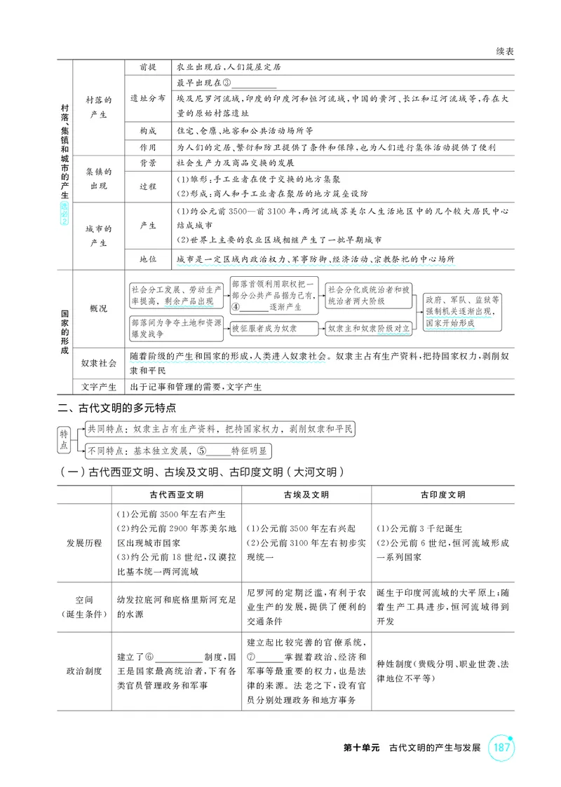 《1_12-第十单元古代文明的产生与发展_2026版教学资源包_202653高考总复习A版_江苏版_2026版.江苏版.选考总复习.历史.5·3A版_二、教师用书PDF_第三部分世界史_第十单元古代文明的产生与发展》第3页预览