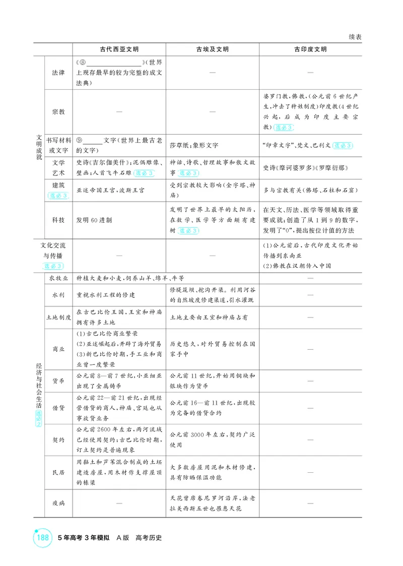 《1_12-第十单元古代文明的产生与发展_2026版教学资源包_202653高考总复习A版_江苏版_2026版.江苏版.选考总复习.历史.5·3A版_二、教师用书PDF_第三部分世界史_第十单元古代文明的产生与发展》第4页预览