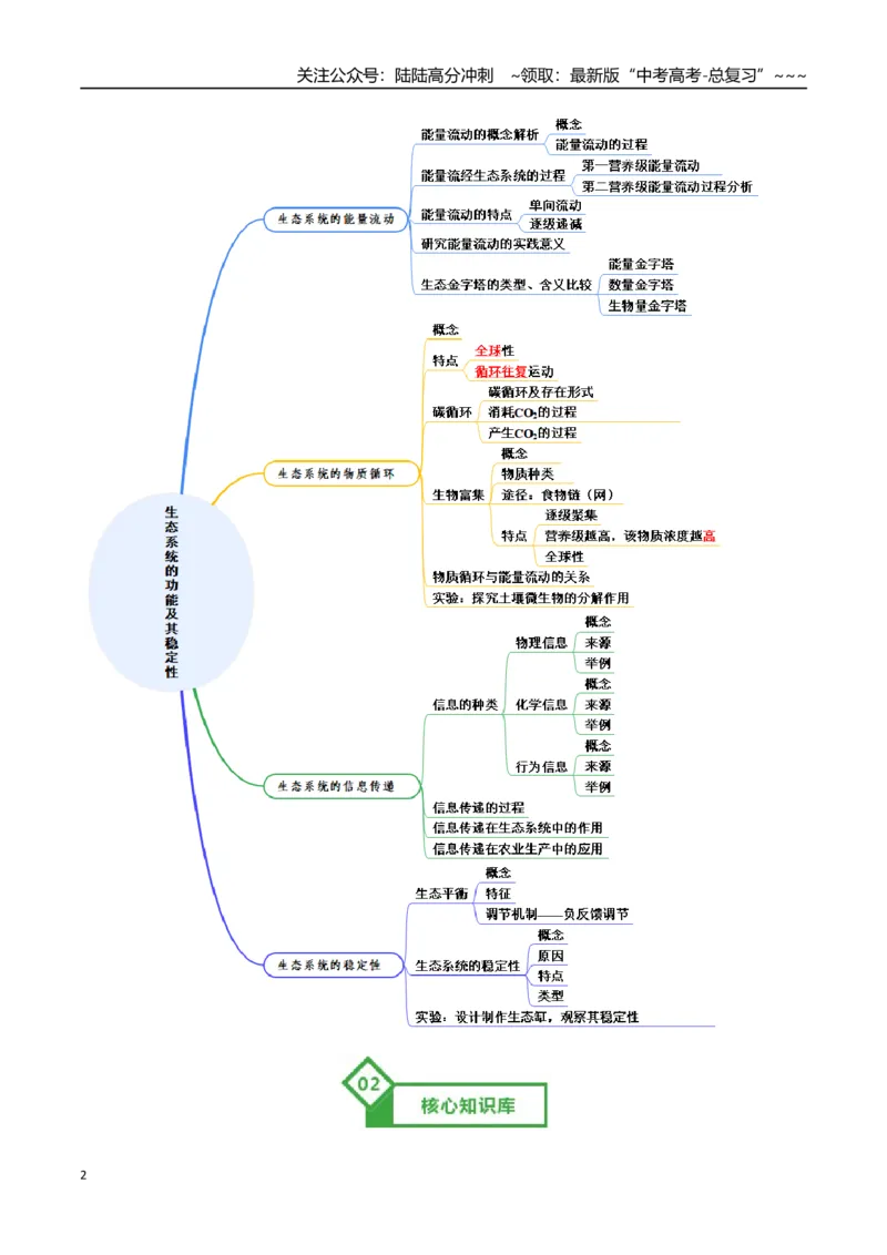 《第35讲生态系统的功能及其稳定性（知识清单）（全国通用）（学生版）_06-生物-高考总复习_一轮复习_2026年-生物高考一轮复习_2026年高考生物一轮复习讲义+练习+课件（新教材新高考）-G55》第2页预览