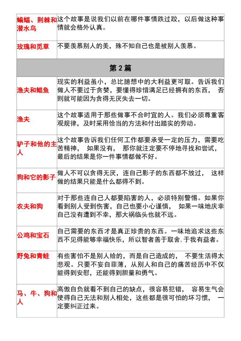 《三年级（下）语文必背《伊索寓言》道理梳理_3年级下册同步教辅_3下-语文_三下语文重点必背》第2页预览