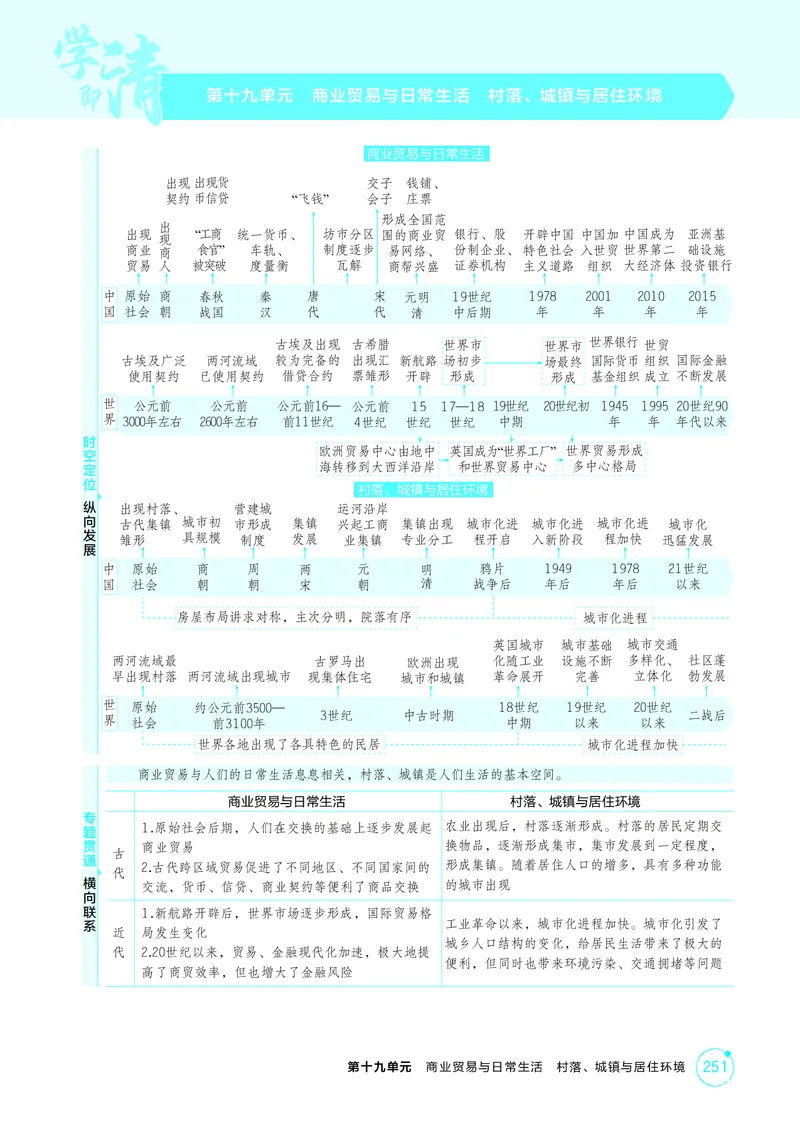 《1_19-第十九单元　商业贸易与日常生活　村落、城镇与居住环境_2026版教学资源包_202653高考总复习A版_湖南版_2026版.湖南版.选考总复习.历史.5·3A版_二、教师用书PDF_2_精讲册PDF》第1页预览
