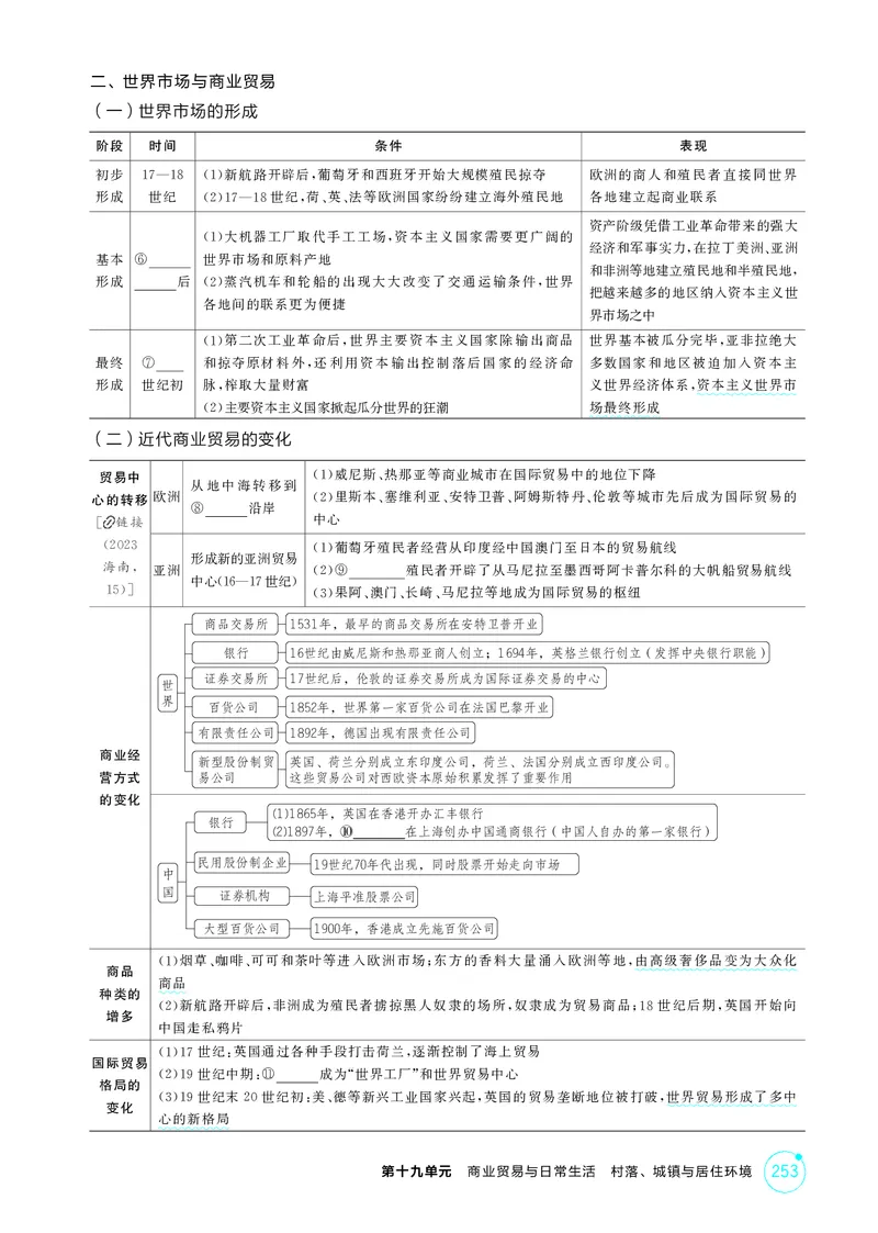 《1_19-第十九单元　商业贸易与日常生活　村落、城镇与居住环境_2026版教学资源包_202653高考总复习A版_湖南版_2026版.湖南版.选考总复习.历史.5·3A版_二、教师用书PDF_2_精讲册PDF》第3页预览