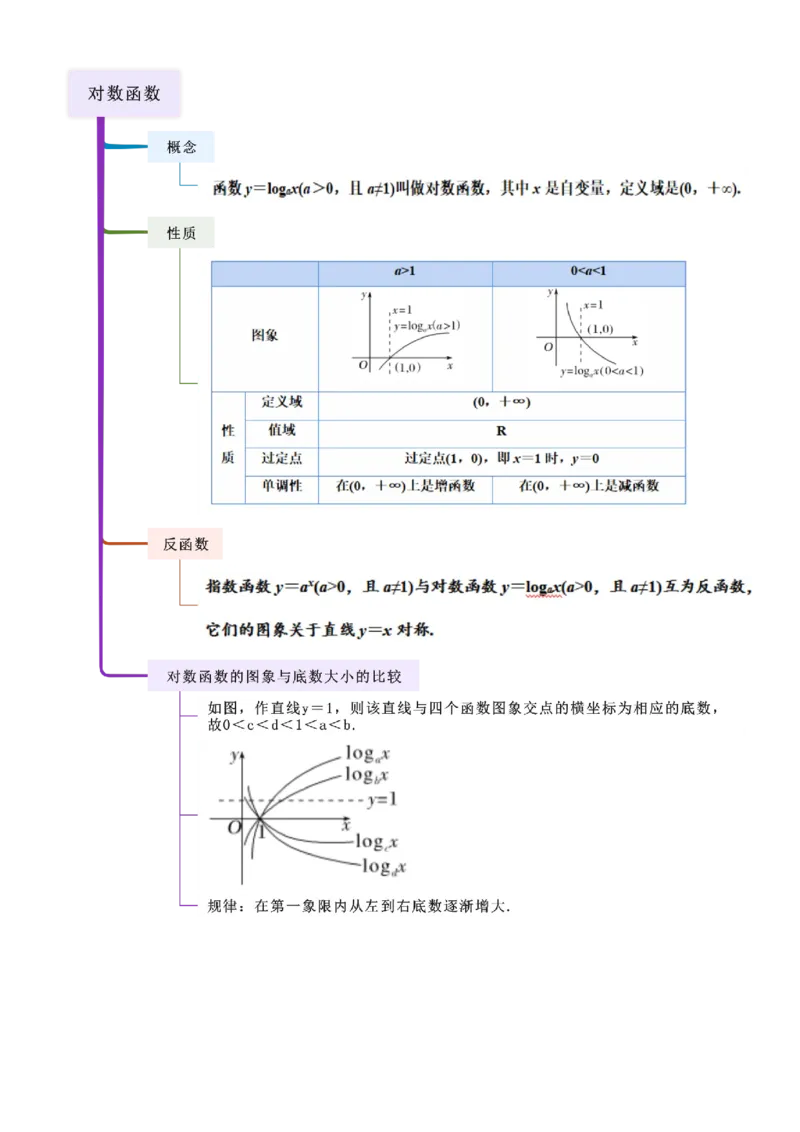 《2.5对数运算及对数函数（精讲)（教师版）_高考一二三轮复习_数学_2026年_2026年高考数学一轮复习一隅三反（新高考新题型）-G88_资料_2026版》第2页预览