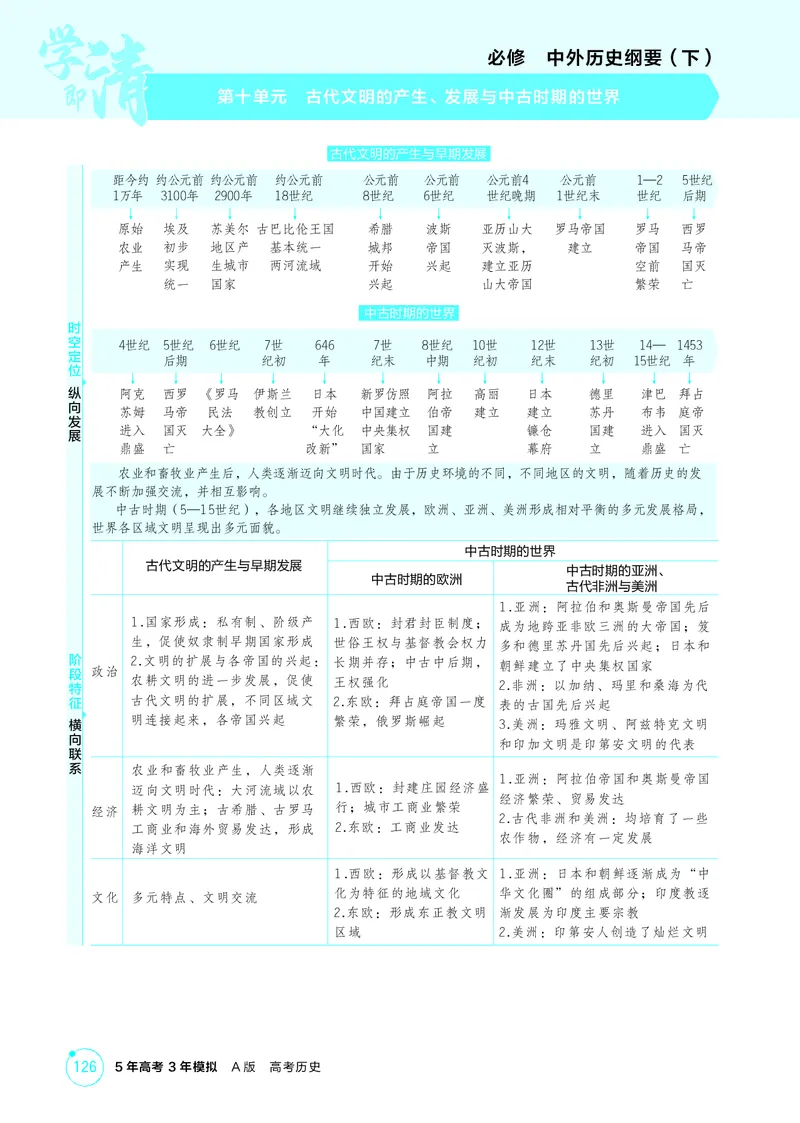 《1_10-第十单元　古代文明的产生、发展与中古时期的世界_2026版教学资源包_202653高考总复习A版_湖南版_2026版.湖南版.选考总复习.历史.5·3A版_二、教师用书PDF_必修中外历史纲要（下）_264》第1页预览