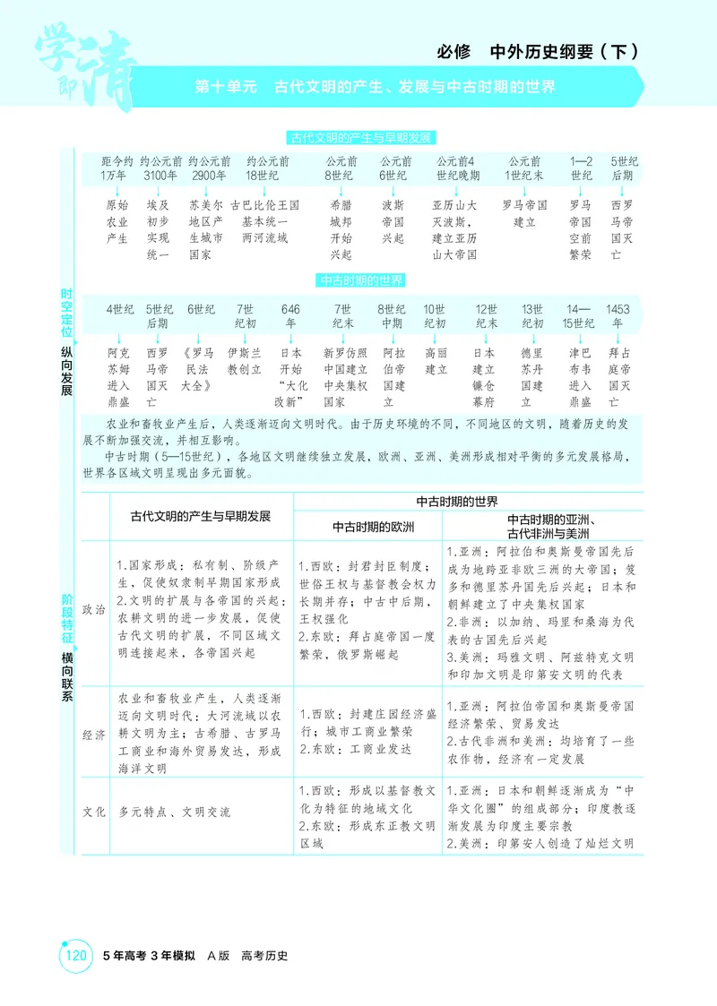 《1_10-第十单元　古代文明的产生、发展与中古时期的世界_2026版教学资源包_202653高考总复习A版_广东版_2026版.广东版.选考总复习.历史.5·3A版_二、教师用书PDF_必修中外历史纲要（下）_194》第1页预览