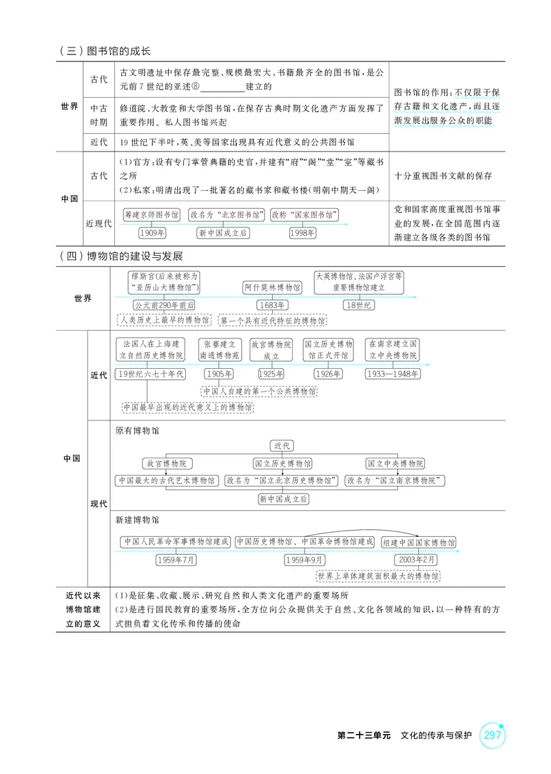 《1_23-第二十三单元　文化的传承与保护_2026版教学资源包_202653高考总复习A版_广东版_2026版.广东版.选考总复习.历史.5·3A版_二、教师用书PDF_选择性必修3文化交流与传播_2_精讲册PDF》第3页预览