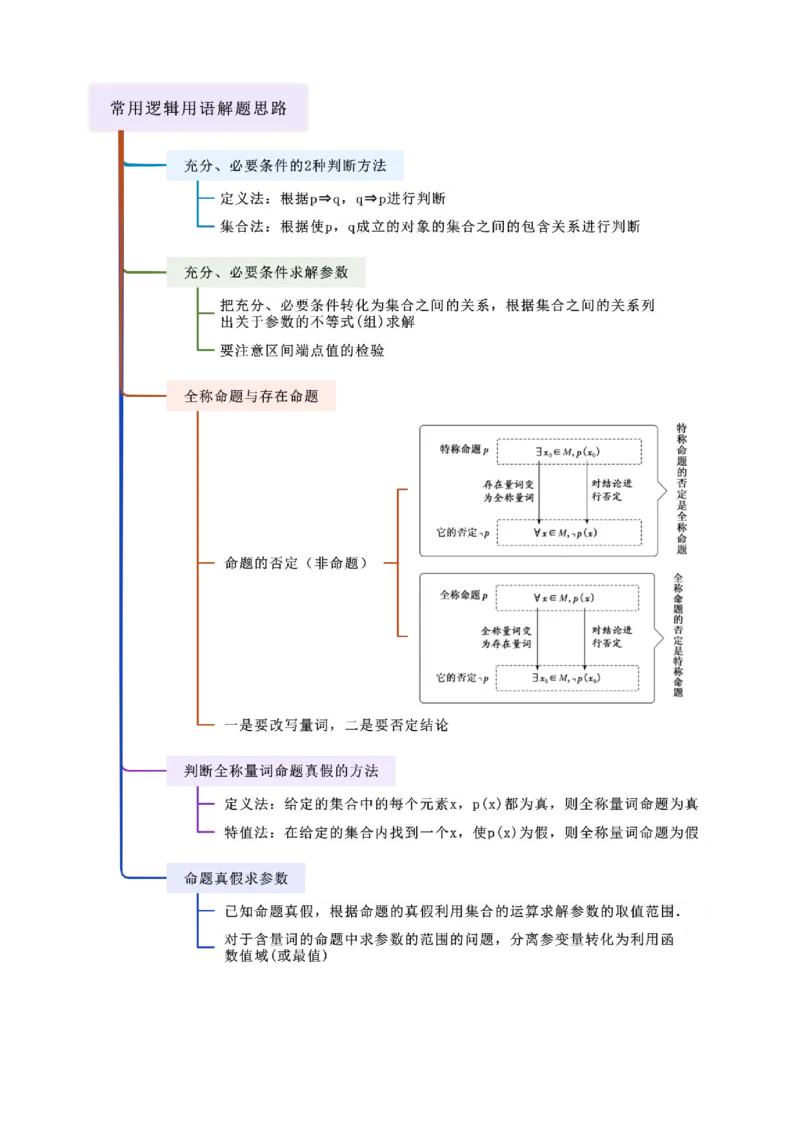 《1.2常用逻辑用语（精讲）（教师版）_高考一二三轮复习_数学_2026年_2026年高考数学一轮复习一隅三反（新高考新题型）-G88_资料_2026版》第2页预览