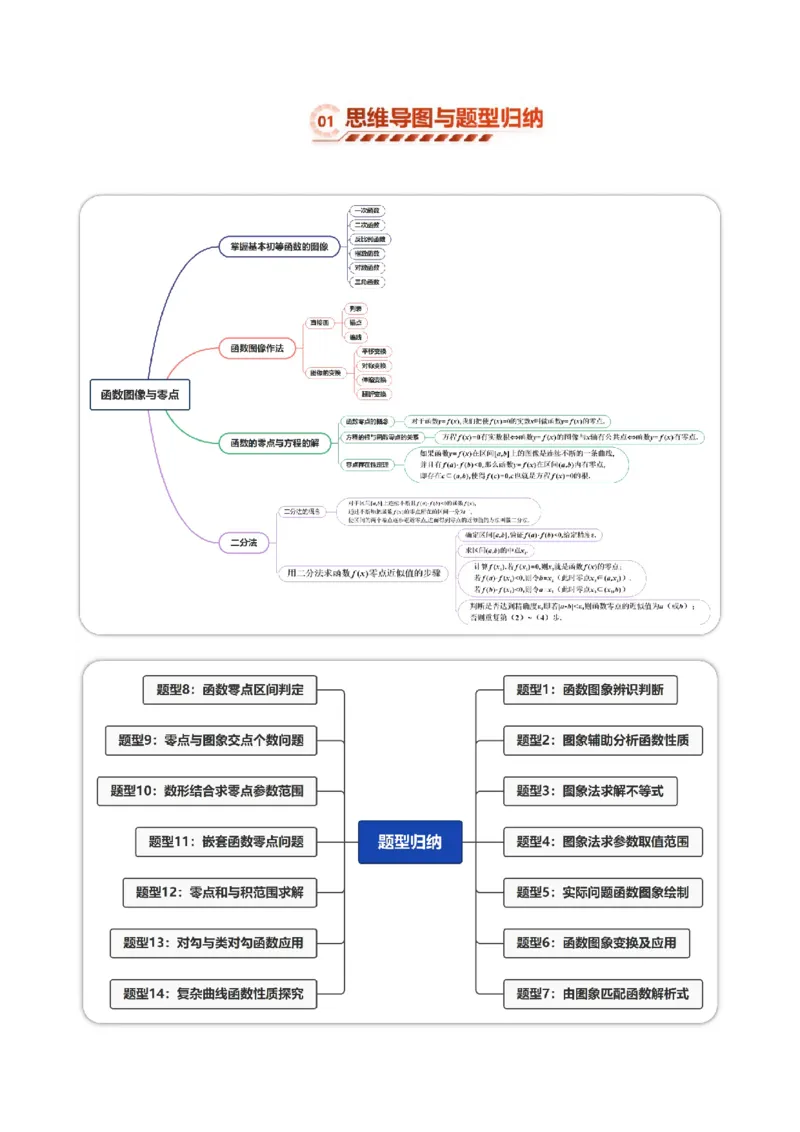 《2.5函数图像与零点（14大题型）（讲义+精练）（教师版）_高考一二三轮复习_数学_2027年高考数学一轮更新中_72027年高考数学一轮复习解题妙招精讲与题型整合（新高考专用）》第2页预览