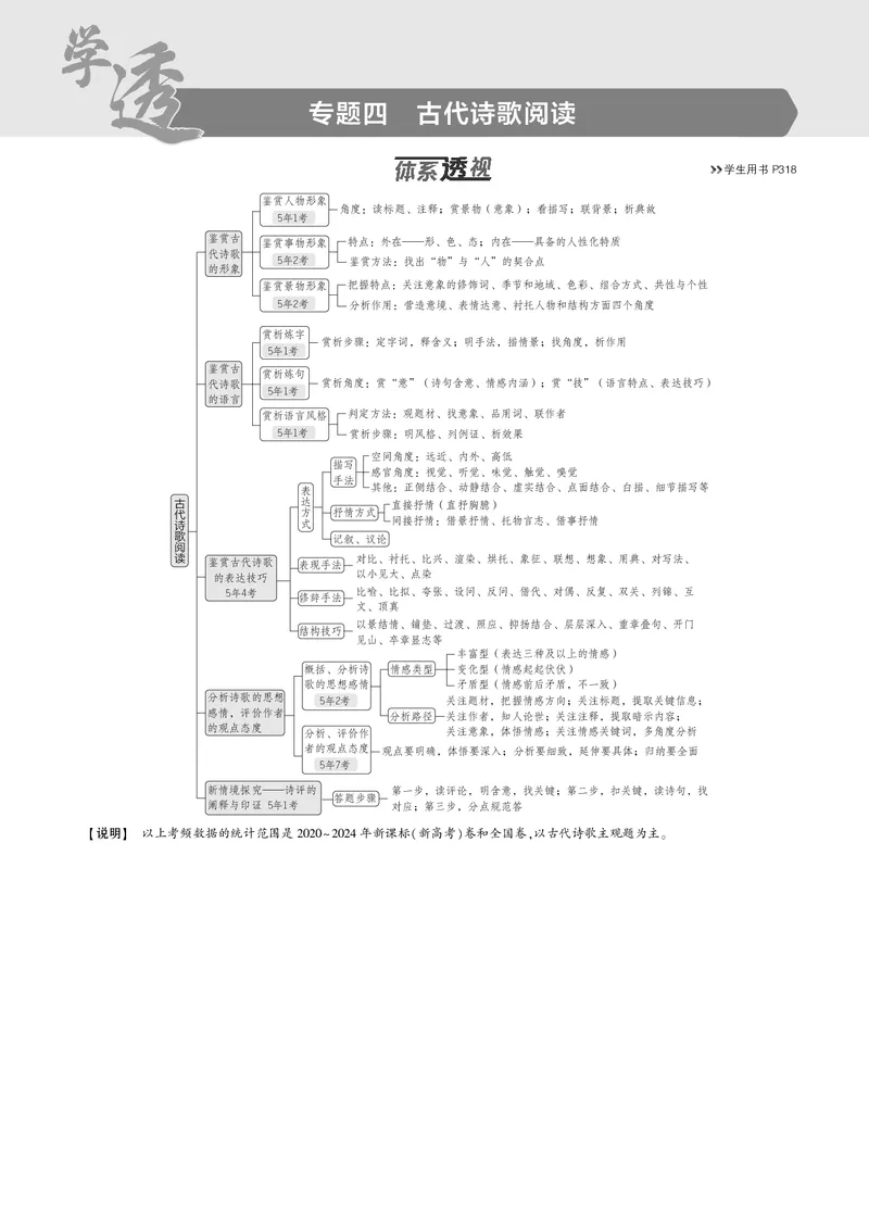 《1_专题四　古代诗歌阅读_2025版教学资源包_（总复习系列）2025版《5年高考3年模拟》新高考版B版（⭐全科）_2025版.新高考新教材版.高考总复习.语文.5·3B版_第一部分图书电子教参》第1页预览