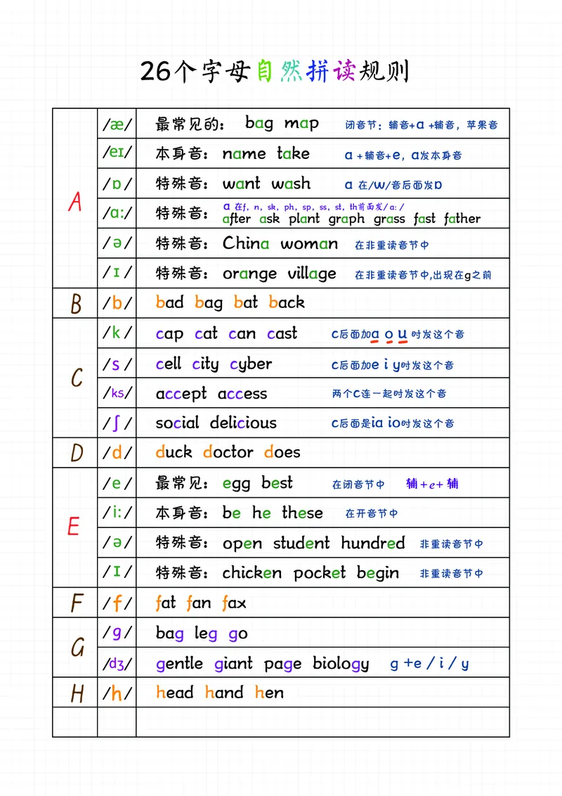 《三年级(下)英语自然拼读音标笔记_3年级下册同步教辅_3下-英语_英语通用知识》第2页预览