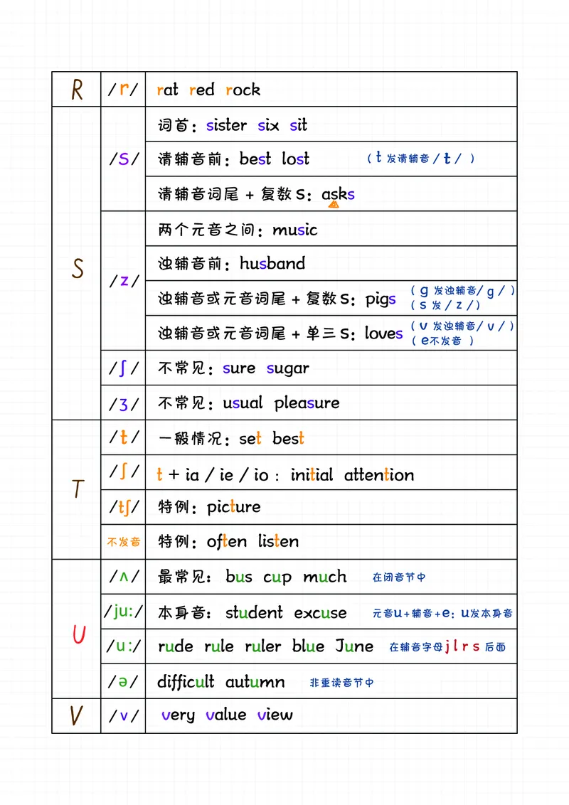 《三年级(下)英语自然拼读音标笔记_3年级下册同步教辅_3下-英语_英语通用知识》第4页预览